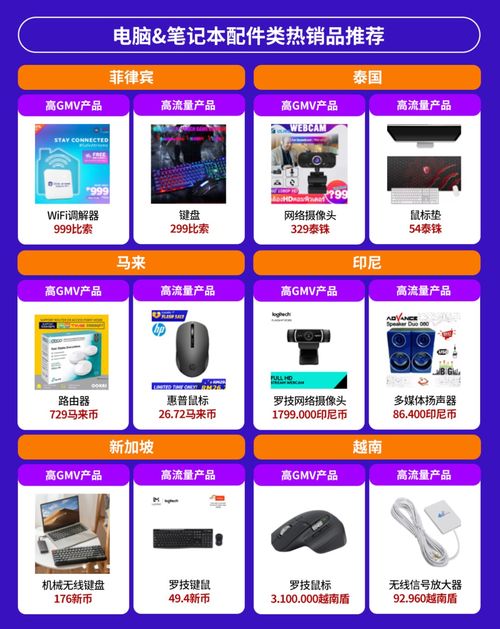 電子產品全球銷量激增，東南亞六國潛力爆款深度解析